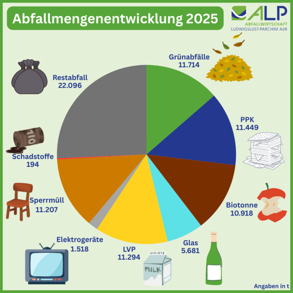 Bild vergr&ouml;&szlig;ern: Abfallmengenentwicklung 2025 im Landkreis Ludwigslust-Parchim